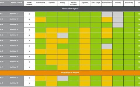 a16z 合伙人详解其代币委托机制