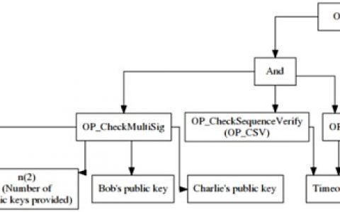 什么是比特币默克尔化抽象语法树？它有什么用？