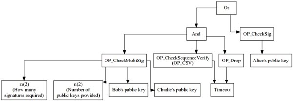 什么是比特币默克尔化抽象语法树？它有什么用？