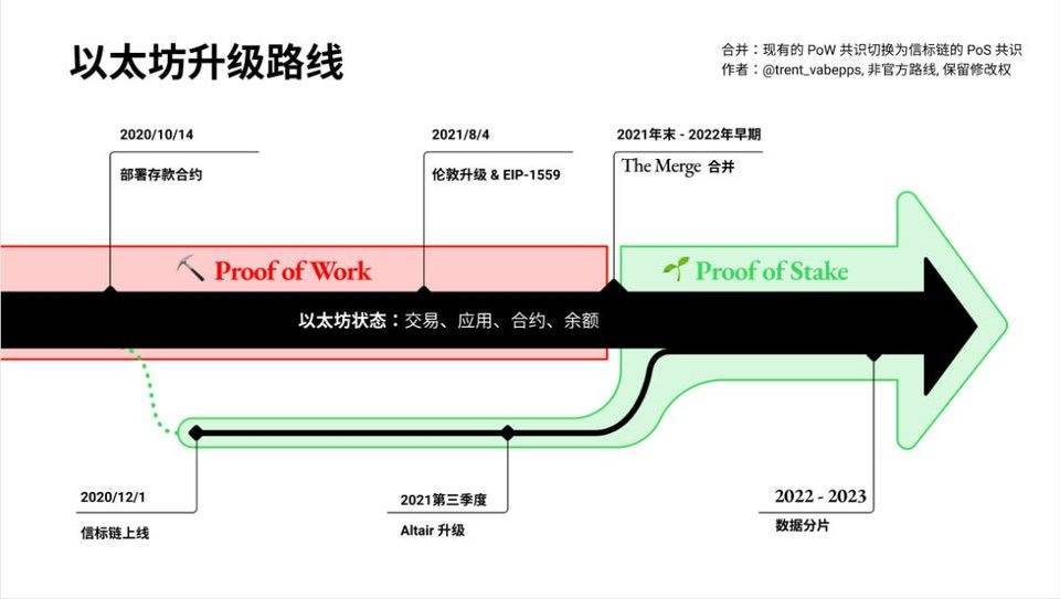 下周前瞻 | 以太坊再迎里程碑，Pyrmont 将进行以太坊信标链首个升级 Altair