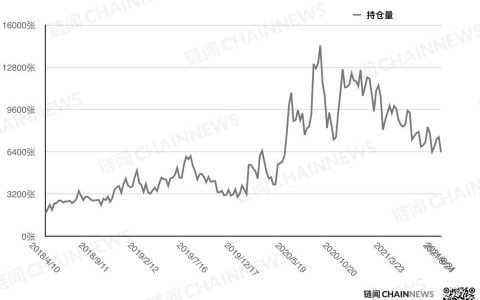 多头头寸遭大幅削减，总持仓闪回 3·12 大跌后水平 | CFTC COT 加密货币持仓周报