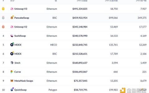 金色DeFi日报 | SushiSwap社区治理人0xMaki：已从日常运营转变为顾问