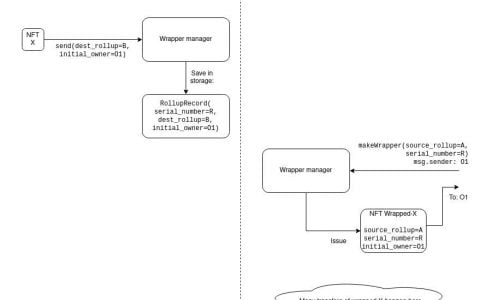 Vitalik Buterin：将 NFT 向 Layer 2 迁移，如何让它们友好地跨 Rollup？