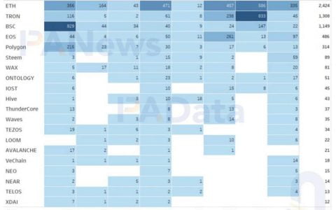 数据概览 DApp 生态格局：以太坊应用占四层，活跃用户集中于 DeFi 和游戏