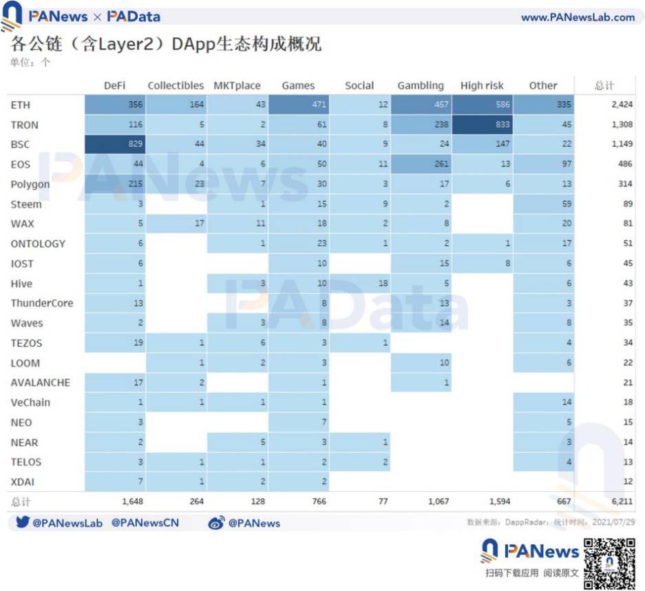 数据概览 DApp 生态格局：以太坊应用占四层，活跃用户集中于 DeFi 和游戏