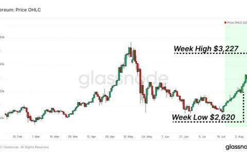 Glassnode：初步分析 EIP-1559 实际影响，探索治理代币估值模型
