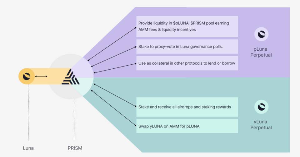 继 Anchor Protocol 之后，Terraform Labs 新推出的 Prism Protocol 要做什么？