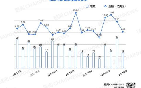 投融资笔数减半，CeFi 再现亿级融资热度延续 | 投融资周报