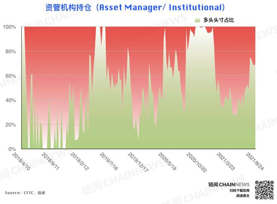 | CFTC COT 加密货币持仓周报