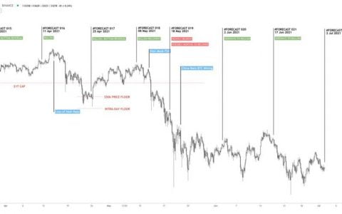 Willy Woo 预测比特币价格走势：行情与基本面严重背离