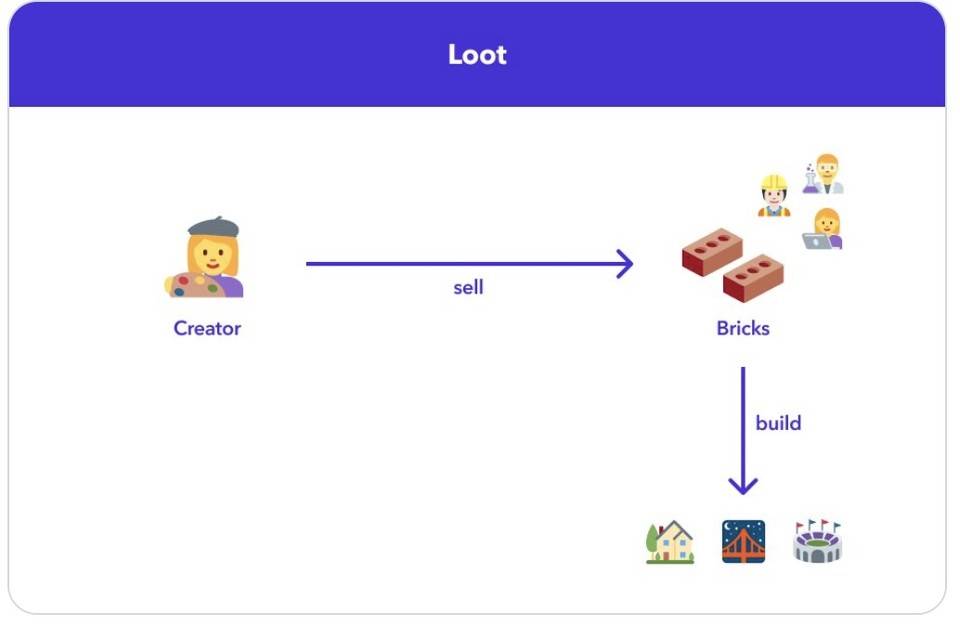 NFT 新物种：Loot 自下而上构建 NFT