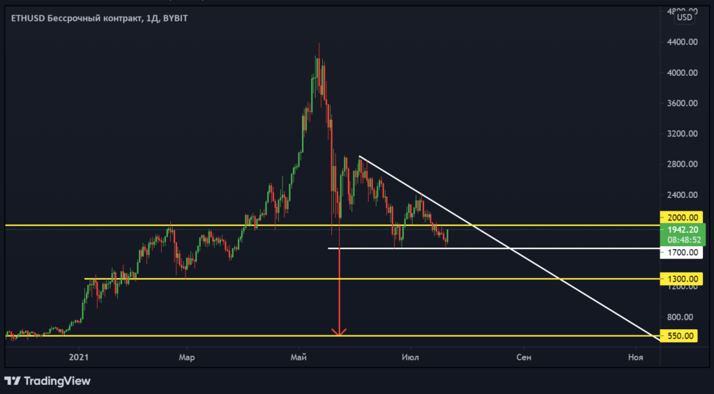 期货分析：夏季无聊可能成为加密货币冬天
