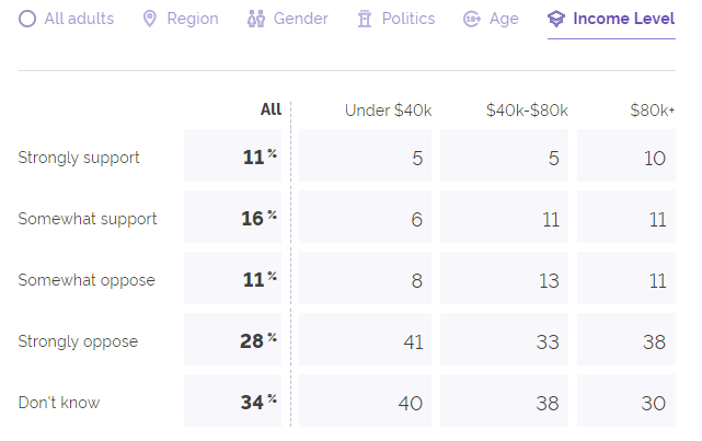 民意调查：四分之一的美国人会支持比特币合法化