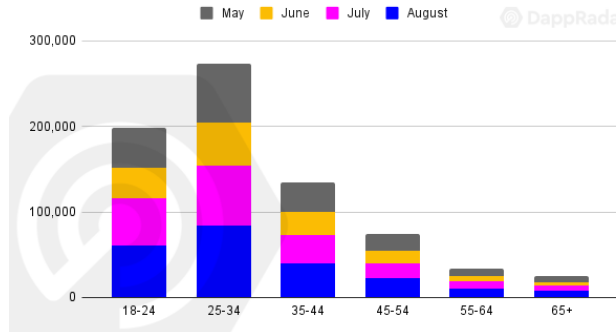 报告：dapps 用户从 DeFi 转向 NFT 和 GаmеFi