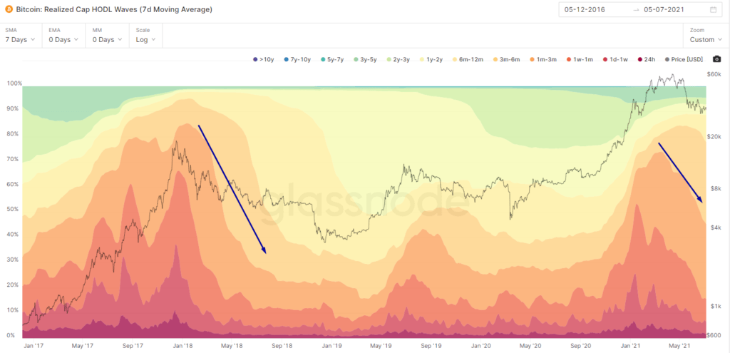 比特币价格何时会再次上涨？在链上指标的帮助下理解