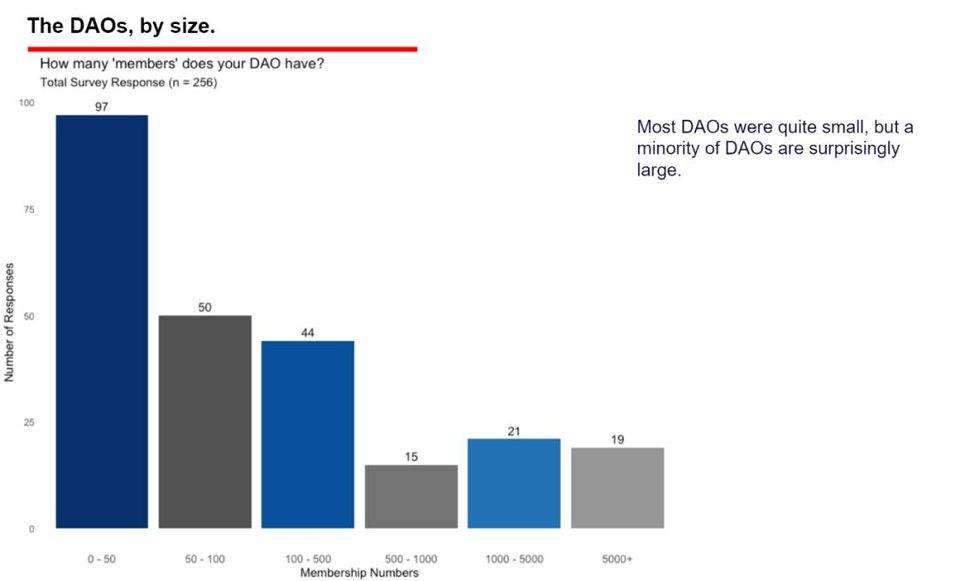 从 8 张图表和 10 个观点中观察 DAO 组织的现状与未来  | 链捕手