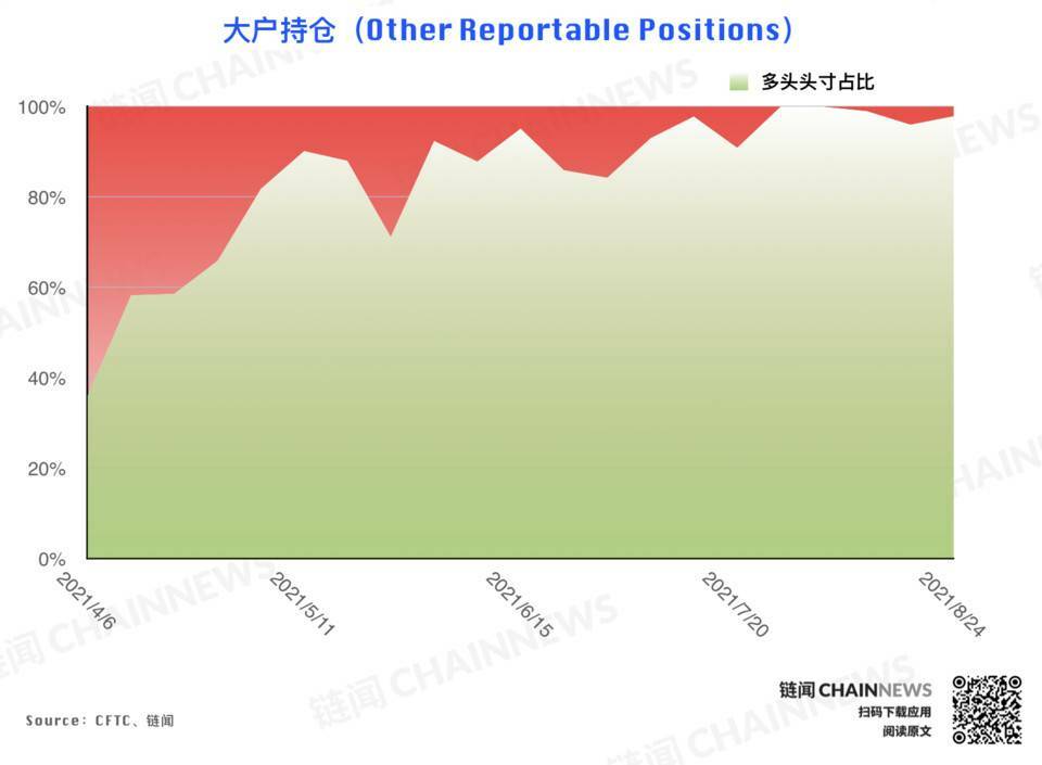 | CFTC COT 加密货币持仓周报