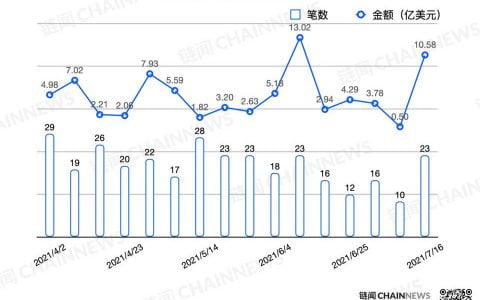 巨额融资再现，Revolut 完成 8 亿美元融资 | 投融资周报