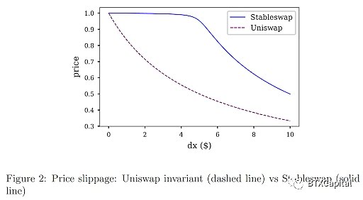 自动做市商（AMM）算法的数学原理及其未来发展