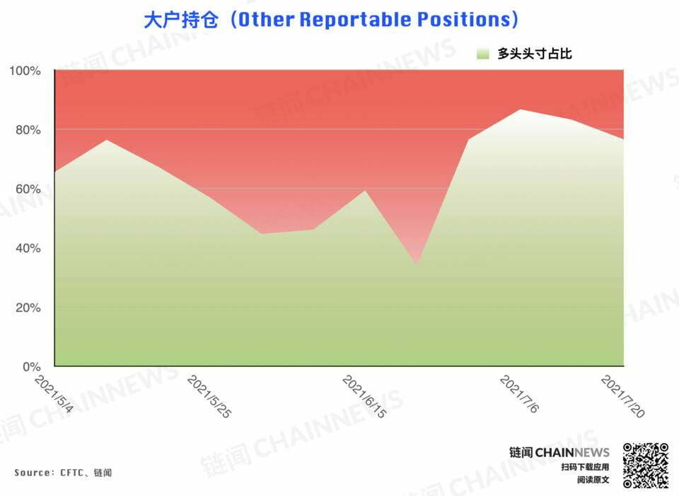 | CFTC COT 加密货币持仓周报