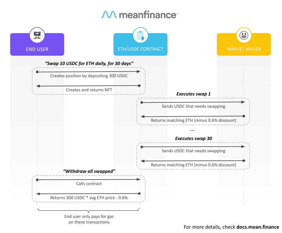 把定投带入 DeFi，读懂 Mean Finance 机制及创新应用