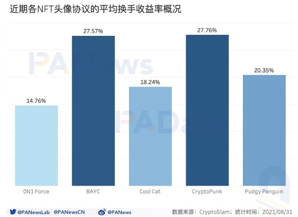 数读NFT头像FOMO潮：近7天交易量占历史总量37% 换手收益逐次下跌