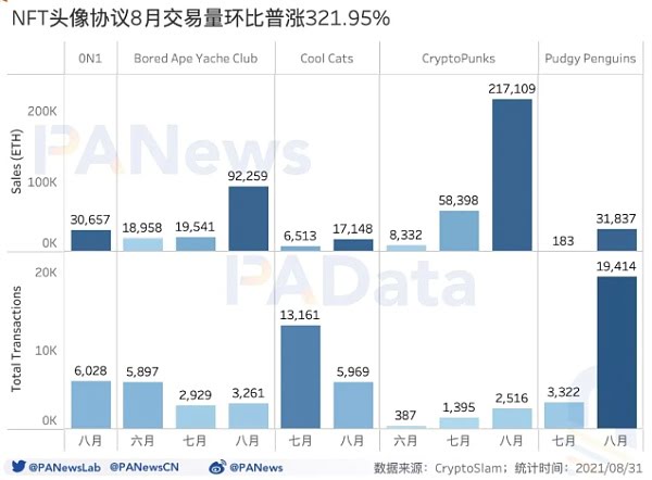 数读NFT头像FOMO潮：近7天交易量占历史总量37% 换手收益逐次下跌