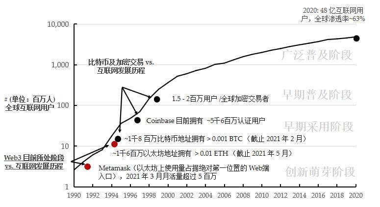 Folius Ventures：身处从 1 到 N 前夜，展望 Web3 未来