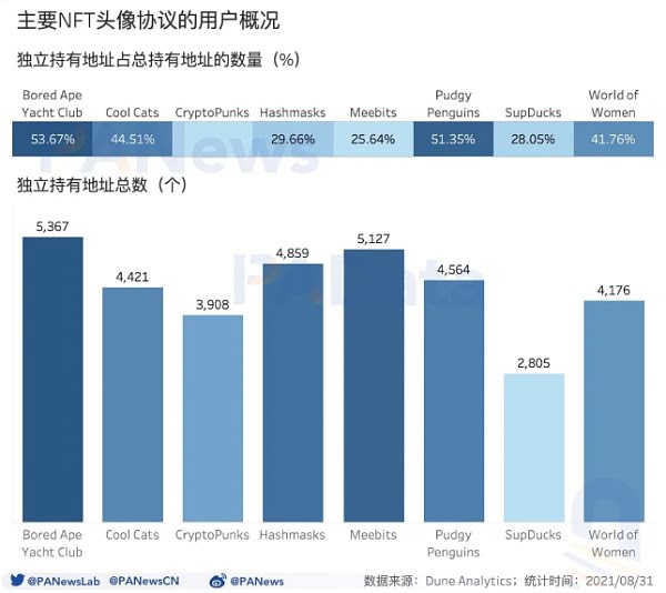 数读NFT头像FOMO潮：近7天交易量占历史总量37% 换手收益逐次下跌