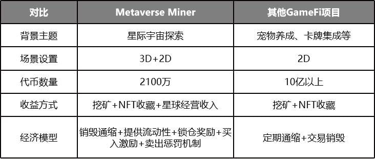 三分钟了解 Metaverse Miner：融合 NFT 和 DeFi 的元宇宙挖矿游戏