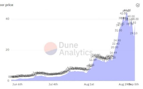 定价机制缺位的 NFT 难成真正资产类别，去中心化定价方案能解决吗？