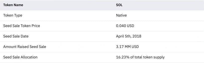 观点 | Solana 的热潮即将到来？