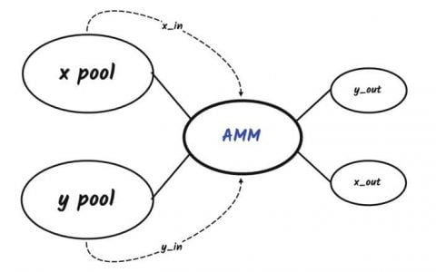 硬核：深入分析 TWAMM 做市商的数学原理