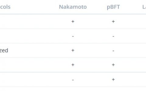 公链板块爆发后 还有哪些公链值得我们关注和参与？
