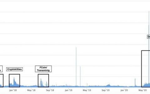 Dragonfly Capital：重新梳理以太坊价值叙事和投资逻辑，为其粗略估值