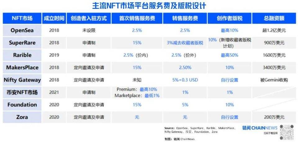 建议收藏｜一文纵览主流 NFT 市场平台版税、服务费设计