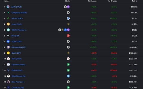 借贷新势力崛起，一文读懂 Euler、Qubit、Beta Finance 与 BENQI