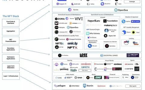 全景式解析 NFT 发展阶段、产业现状与未来前景