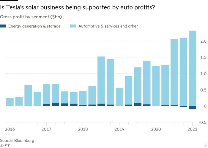 特斯拉汽车部门收入对比能源部门收入显示特斯拉 90% 以上的收入来自汽车业务