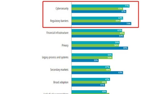 德勤2021年区块链调查报告：数字资产正成为金融服务业的优先事项