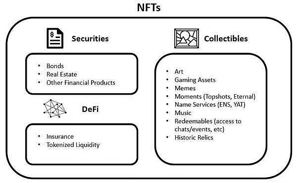电影、绘画、头像、Meme、游戏...谈NFT的市场未来及评估要点