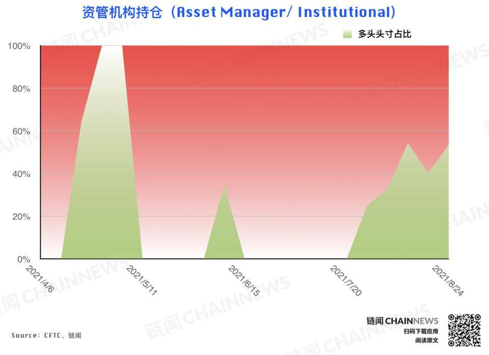 | CFTC COT 加密货币持仓周报