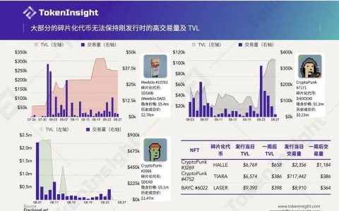 速览三款 NFT 碎片化工具：Fractional.art、Unicly 与 NFTX