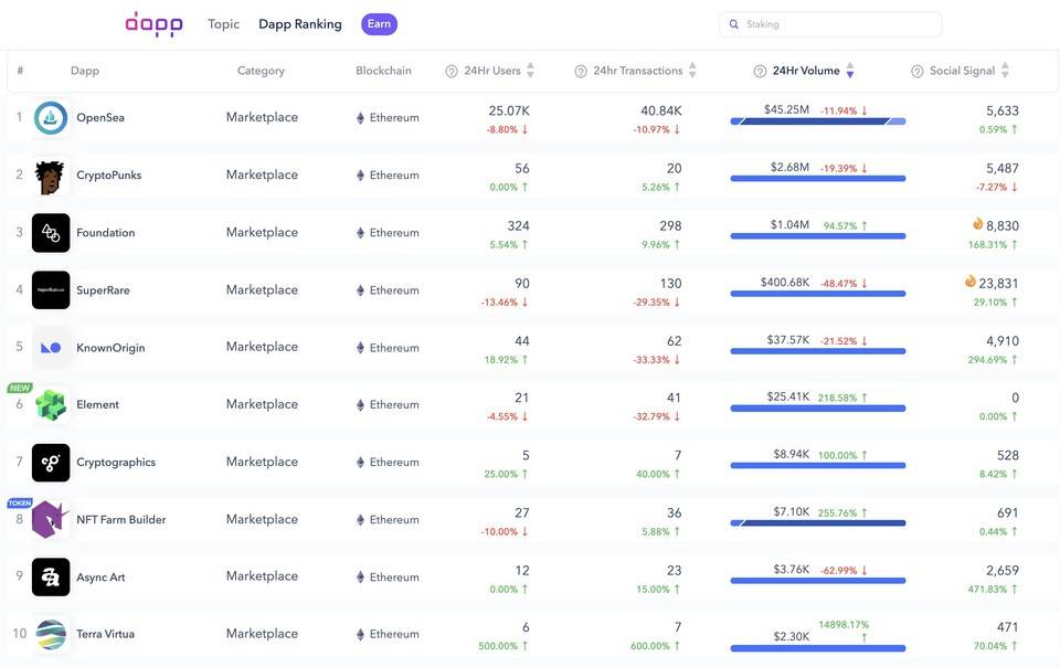 Element 登上 DappRadar 全链新晋 Dapp 榜单第一