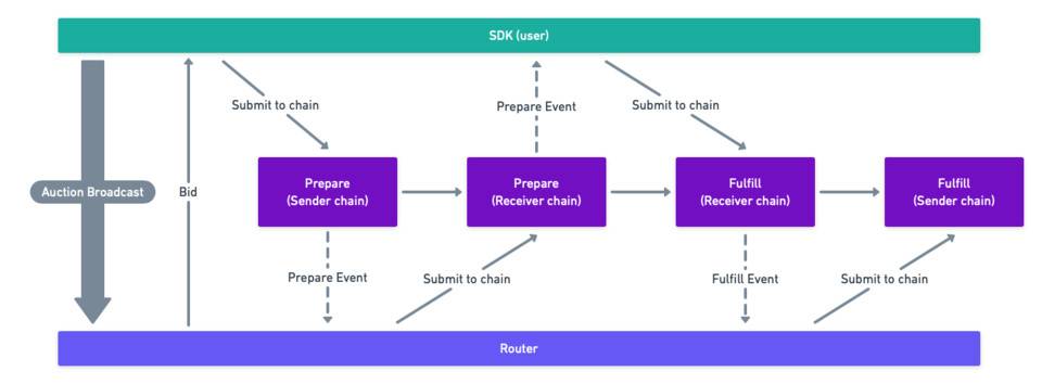 将取代 Connext Vector 的跨二层交易方案 Nxtp 有什么优势和取舍？