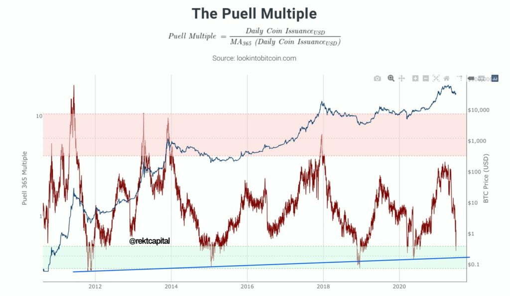 比特币价格何时会再次上涨？在链上指标的帮助下理解