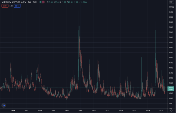 自 1999 年以来的 VIX