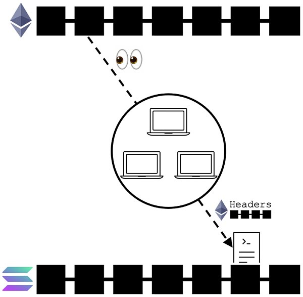 区块链桥接介绍：在加密货币网络之上构建网络
