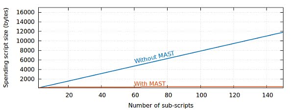 什么是比特币默克尔化抽象语法树？它有什么用？