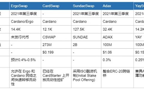 布局新蓝海：谁才是Cardano生态的DEX King